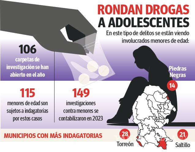 $!Coahuila: cada tres días se procesa a un menor por delitos con drogas