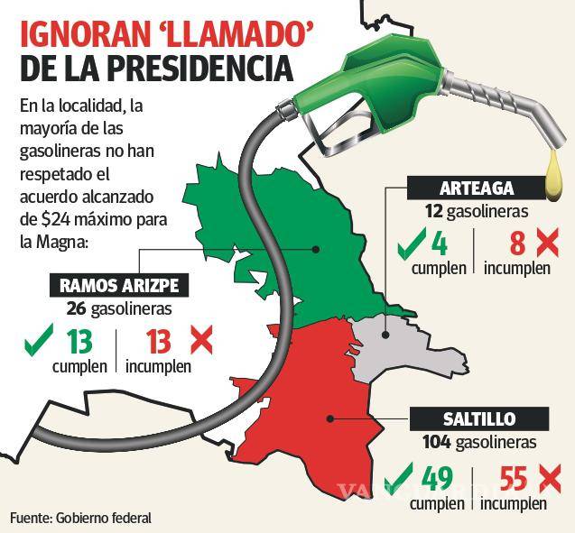 $!Saltillo: más del 50% de las gasolineras siguen sin bajar el litro a $24