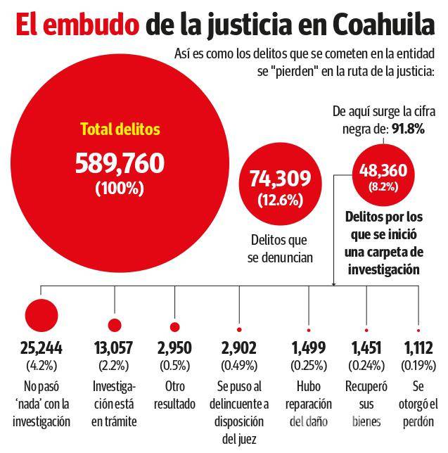 $!Coahuila: llega ante un juez... ¡1 de cada 200 delitos que se cometen!