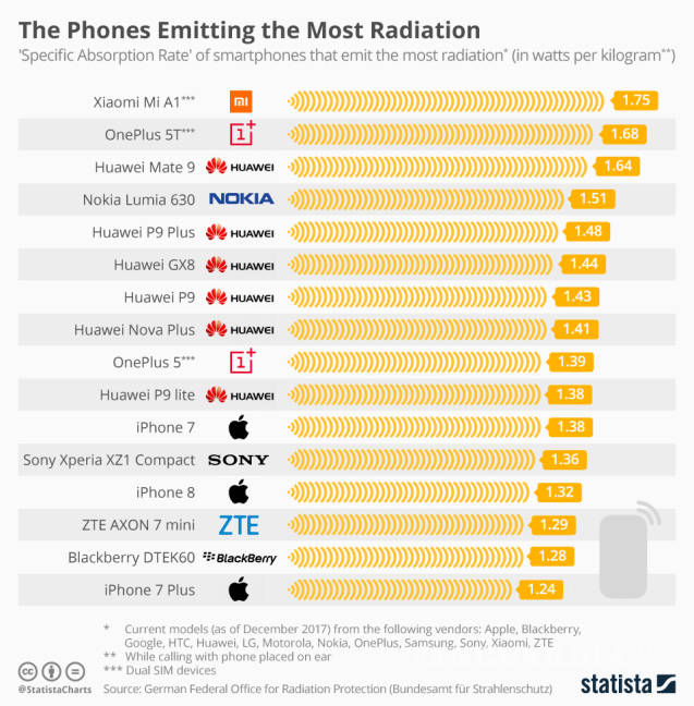 $!¡Cuidado! Estos teléfonos son los que emiten más radiación