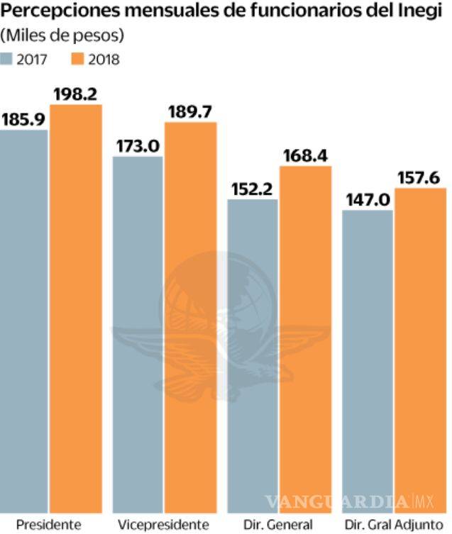 $!Inegi se rebela contra AMLO; se aumentan salarios