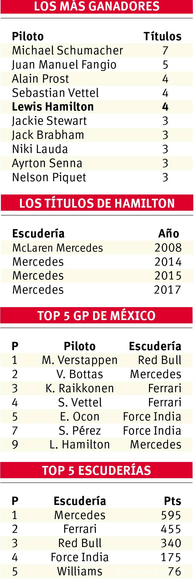 $!¡Hamilton, conquistador de México!