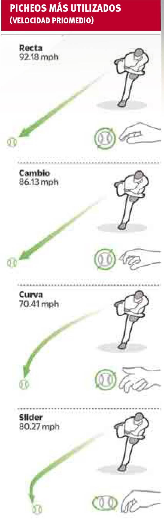 $!Joakim Soria un pitcher de 10