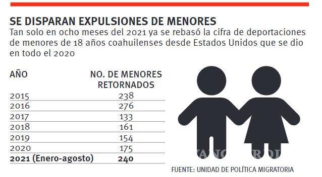 $!Crece deportación de menores coahuilenses desde EU; aumenta 27% en el 2021