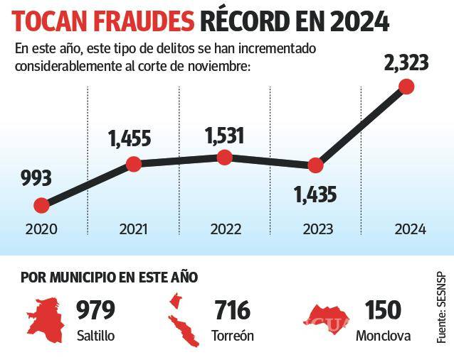 $!Se disparan 62% fraudes en Coahuila; Saltillo lidera en denuncias