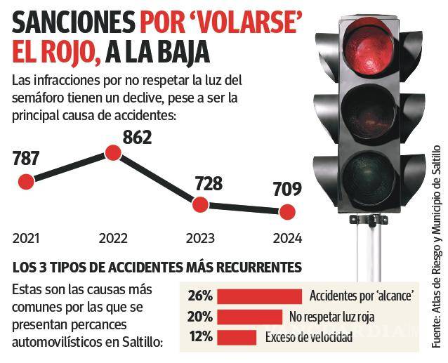 $!Saltillo: Disminuyen de 2021 a 2024 multas por pasarse luz roja... sigue siendo principal causa de choques