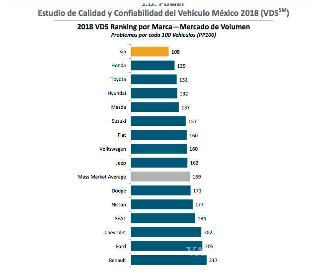 $!Las marcas de autos más confiables en 2018 en México