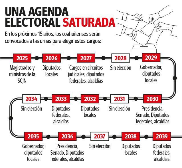 $!Tendrá Coahuila elecciones ¡en 11 de los próximos 15 años!