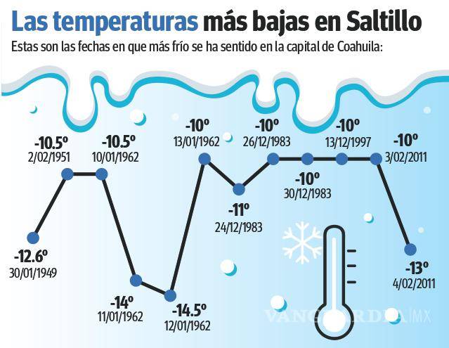 $!Saltillo: Cubrir tuberías, asegurar medidores y cuidar calentadores, las recomendaciones por bajas temperaturas