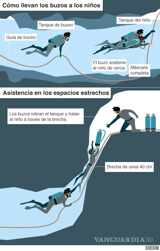 $!Rescatados los 12 niños y su entrenador atrapados en una cueva de Tailandia