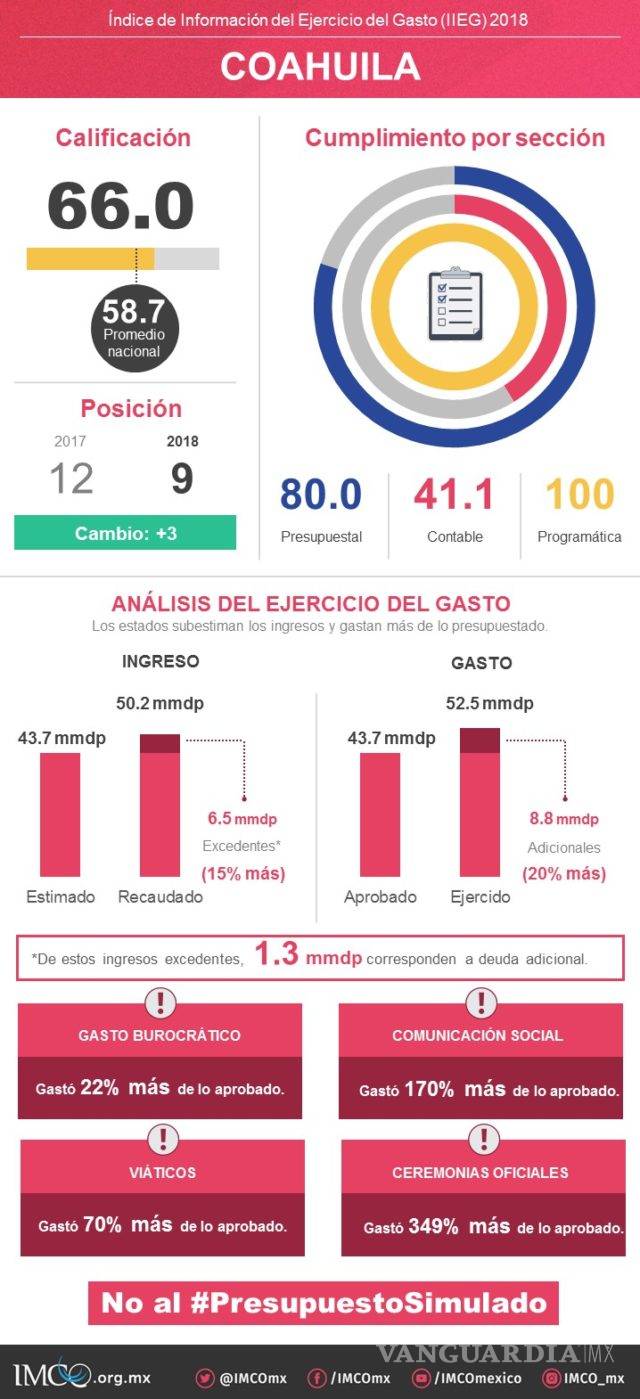 $!Sobregastó Estado de Coahuila 2,300 mdp en 2017, según análisis del IMCO