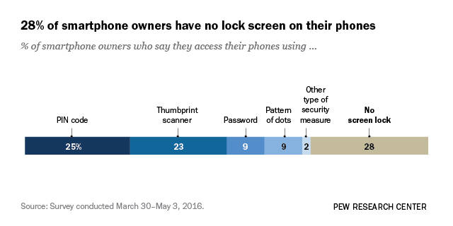 $!Usuarios de teléfonos inteligentes no toman medidas de seguridad en sus dispositivos