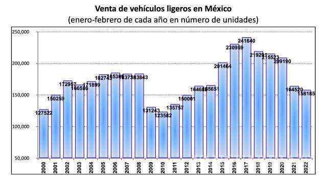 $!Ventas de autos en México siguen rodando hacia atrás, alcanzan su nivel más bajo desde el 2014