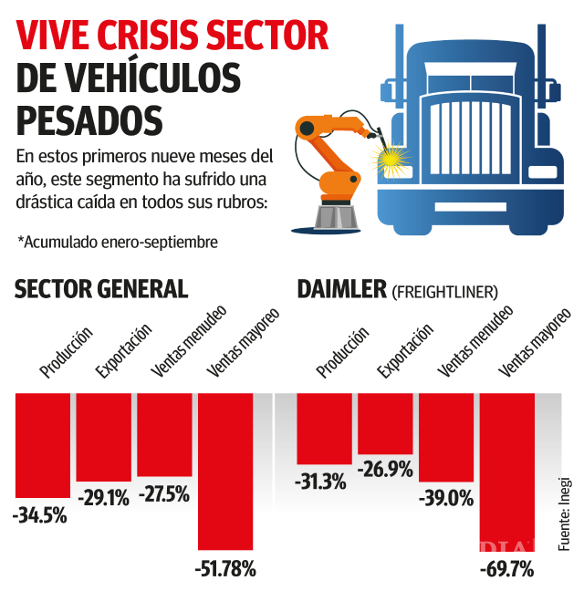 $!Sigue en caída libre industria de vehículos pesados: se desploman producción, exportación y ventas