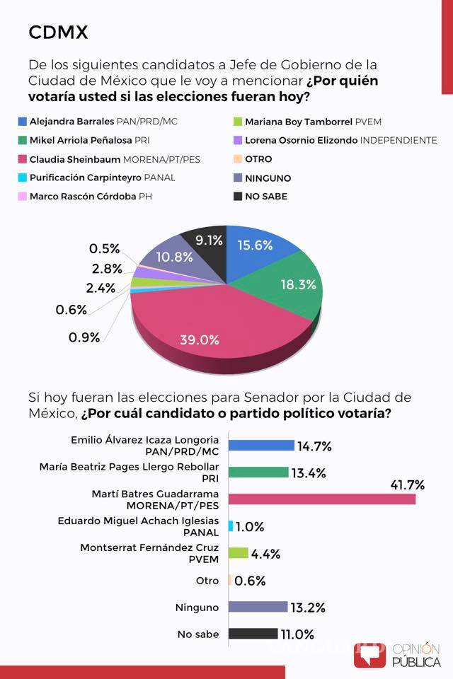 $!Morena aventaja en 5 de 9 candidaturas a gobernador en el país