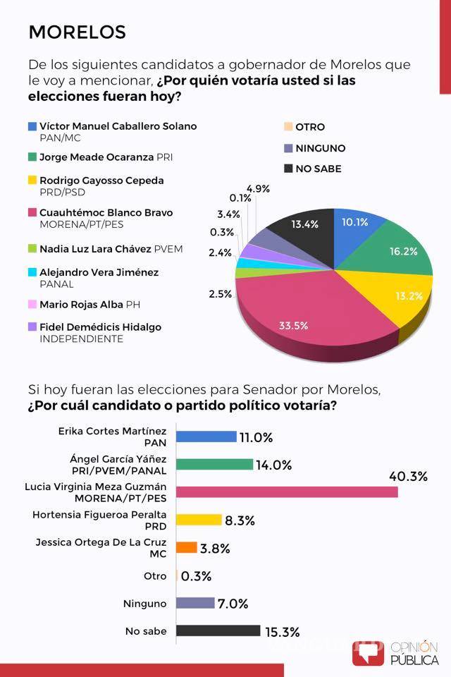 $!Morena aventaja en 5 de 9 candidaturas a gobernador en el país