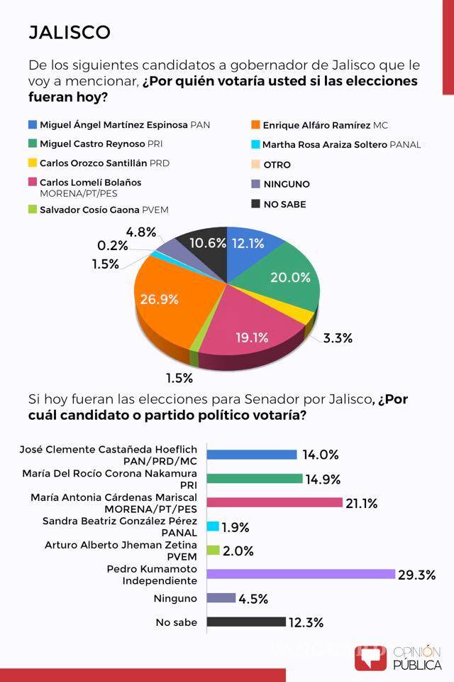 $!Morena aventaja en 5 de 9 candidaturas a gobernador en el país