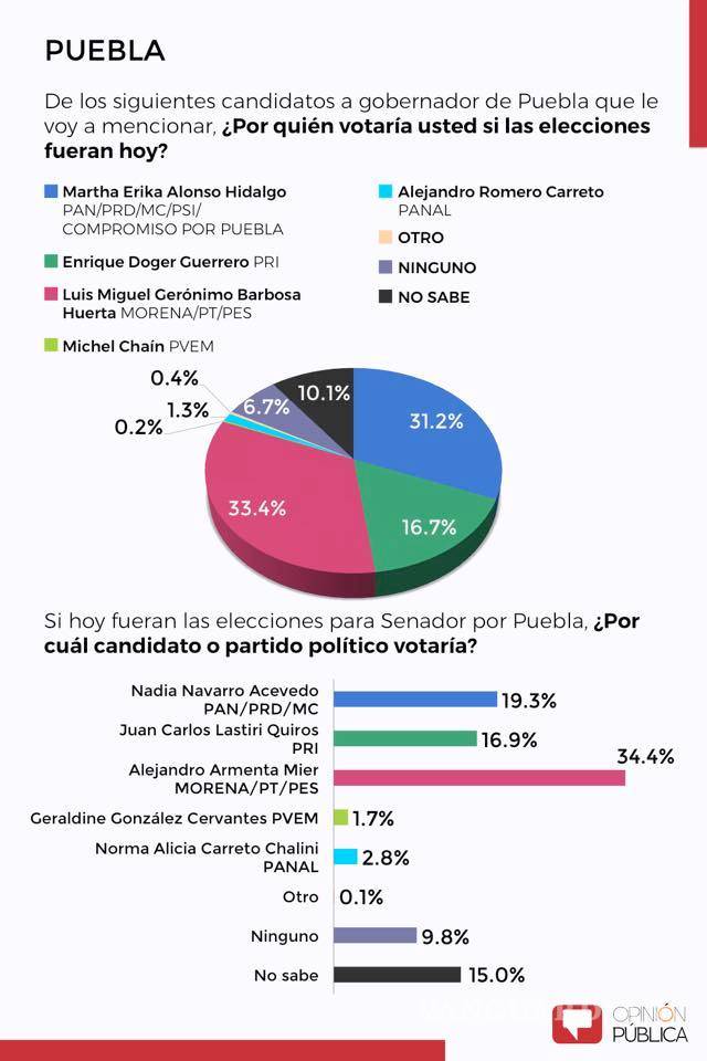 $!Morena aventaja en 5 de 9 candidaturas a gobernador en el país