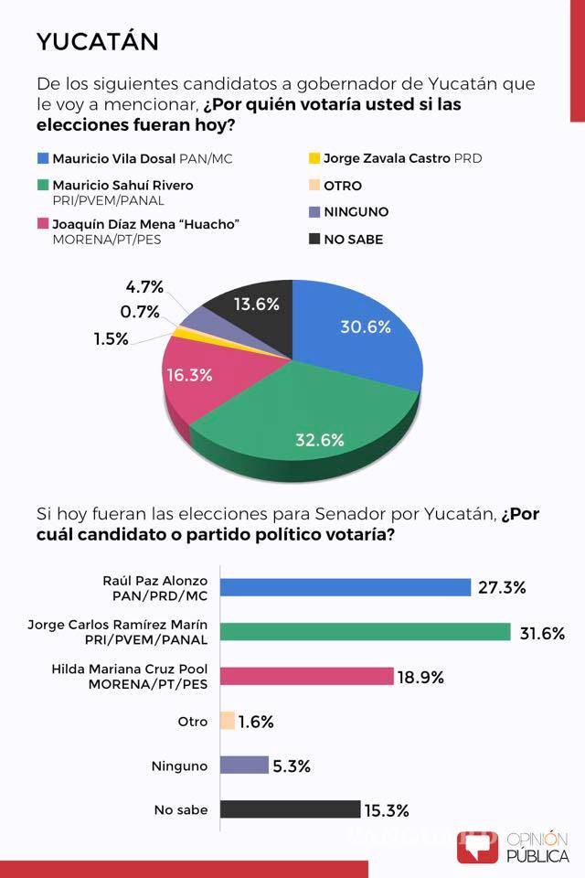 $!Morena aventaja en 5 de 9 candidaturas a gobernador en el país