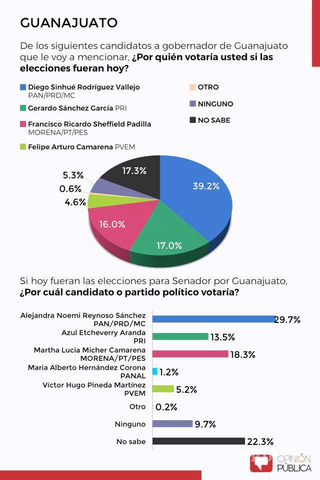 $!Morena aventaja en 5 de 9 candidaturas a gobernador en el país