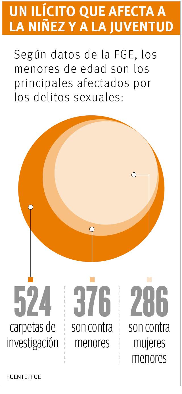 $!El 71.7% de los delitos sexuales en Coahuila son contra menores