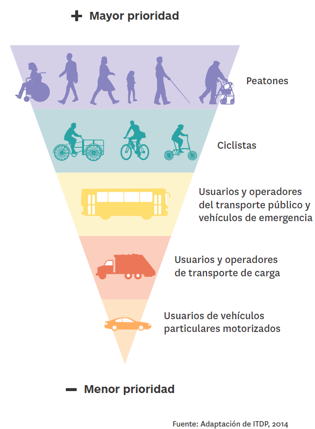 $!Las pirámide de movilidad, independiente de la versión o a la adaptación gráfica, pone al caminante, en todas sus modalidades, en primer lugar y al auto particular al final de los cinco escaños. En la práctica, al menos en Saltillo, se vive a la inversa.