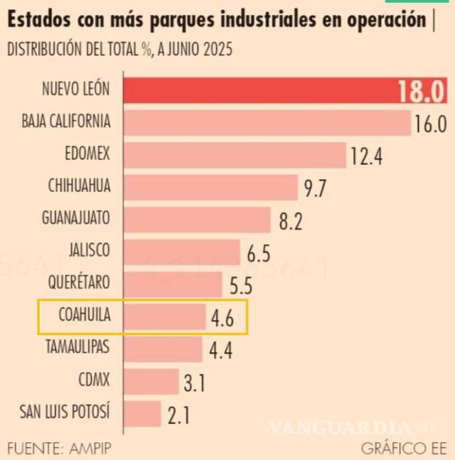 $!Coahuila, octavo lugar nacional en parques industriales activos