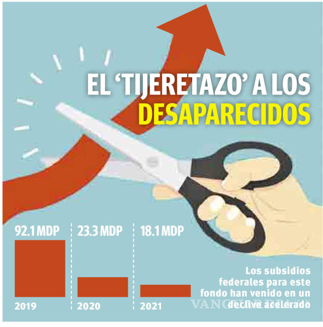 $!Recorta 4T 23% fondo para desaparecidos, siguen reducciones en subsidios para Coahuila