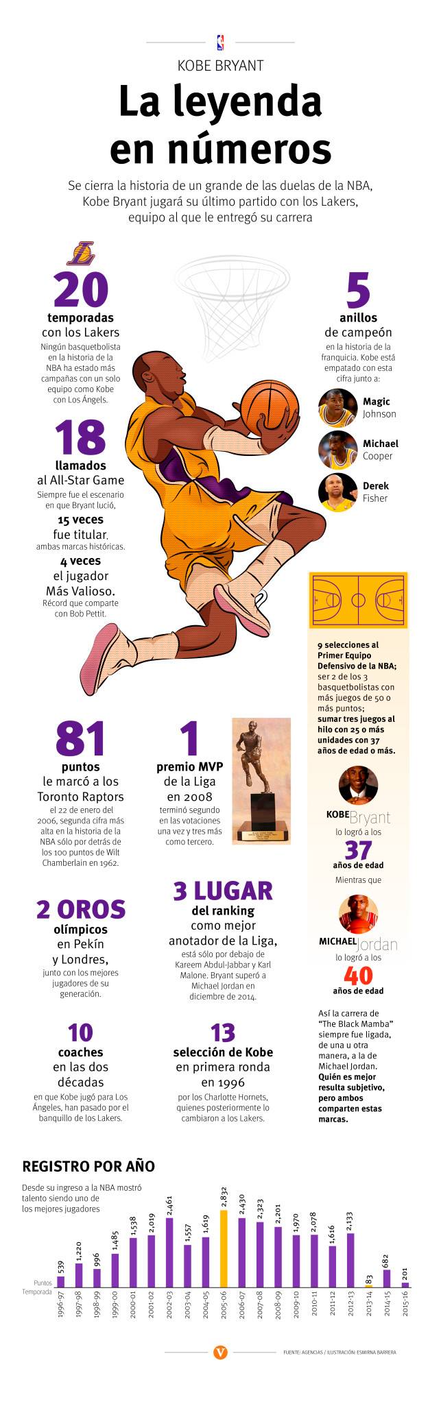 $!Kobe Bryant se despide de la NBA como una leyenda al anotar 60 puntos