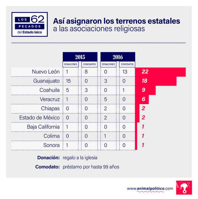 $!¿Estado laico?, gobiernos han donado al menos 62 terrenos a iglesias para construir templos