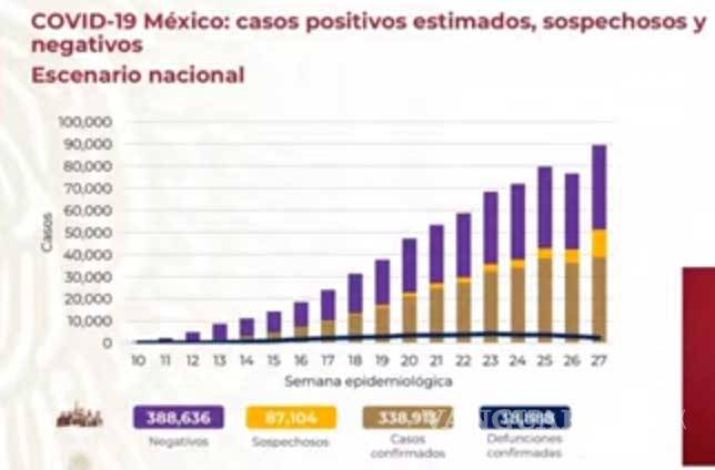 $!Nuevo máximo de contagios de COVID-19: México registra 578 decesos y 7 mil 615 nuevos casos confirmados este día