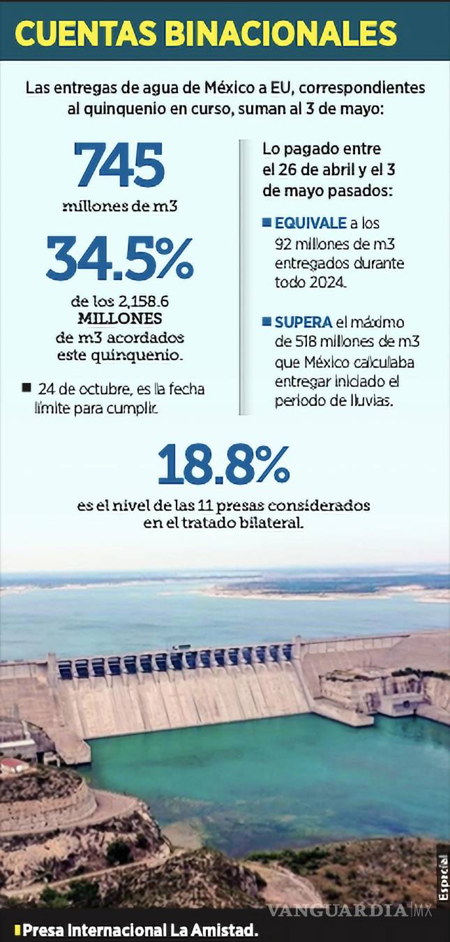 $!En solo 7 días, México entrega a Estados Unidos 90 millones de metros cúbicos de agua.