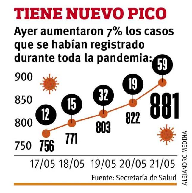 $!Padece Coahuila el día de mayor contagio con 59 casos de COVID-19