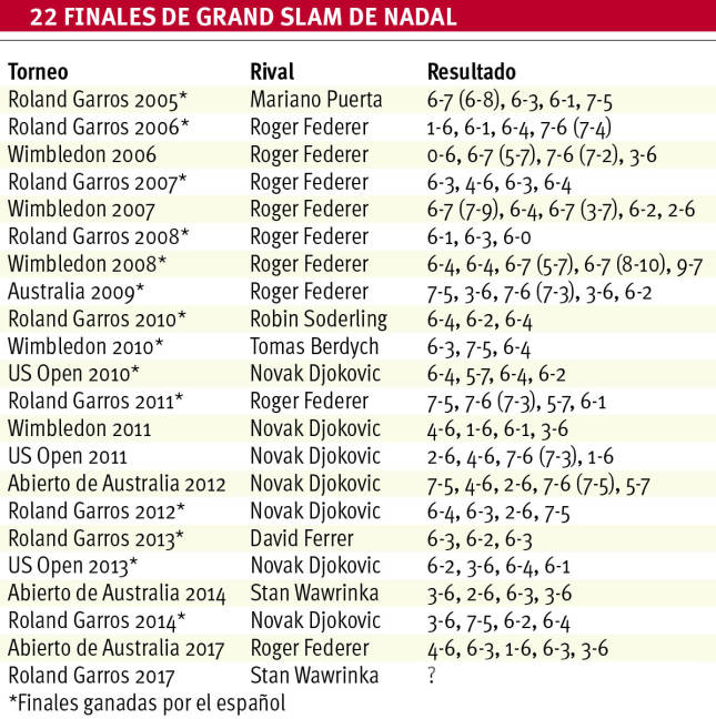 $!Nadal supera sin problema a Thiem y jugará su décima final de Roland Garros