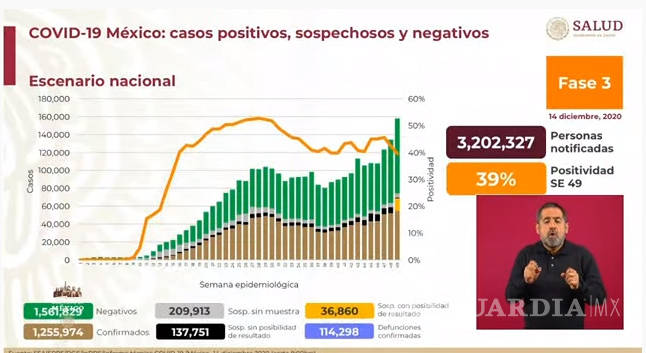 $!México registra 5930 nuevos casos de COVID-19 y 345 muertes en las últimas 24 horas