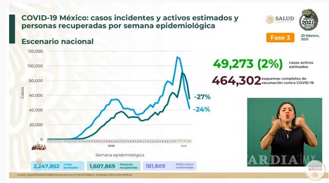$!México registra mil 273 decesos por COVID-19 en las últimas 24 horas