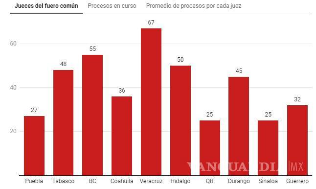 $!Coahuila, cuarta entidad con mayor saturación judicial