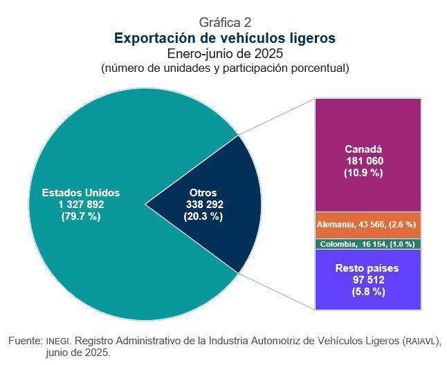 $!Caen 2.8% las exportaciones de autos en el primer semestre de 2025