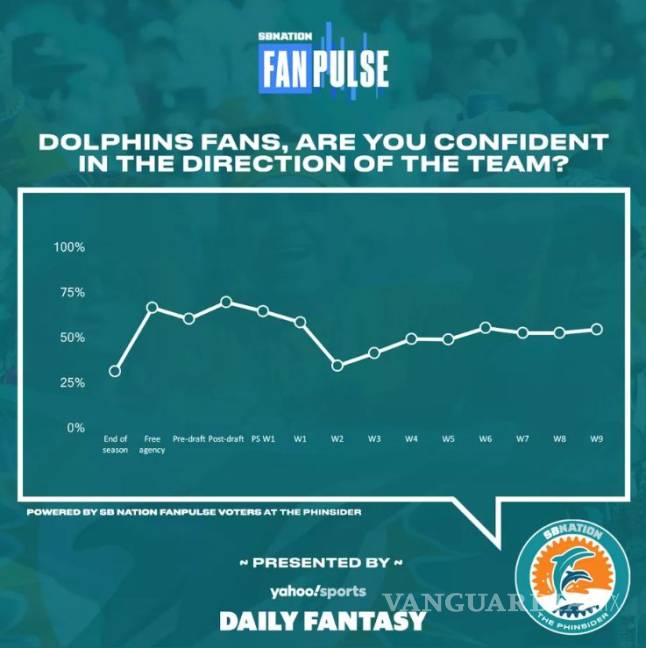 $!¿Perderán los Patriots un juego antes de que los Dolphins ganen uno?