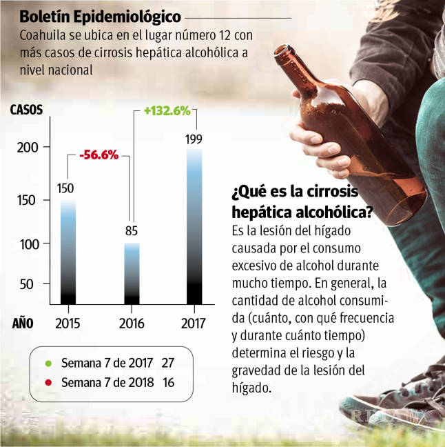 $!Se duplican los casos de cirrosis hepática; Coahuila es segundo lugar en consumo de alcohol