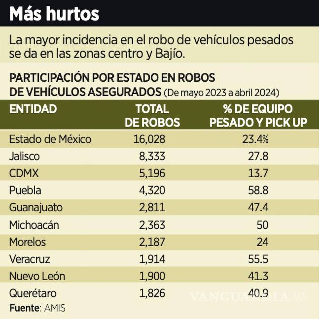 $!Seis entidades concentraron 63 por ciento de robos de vehículos asegurados: Estado de México, Jalisco, Ciudad de México, Puebla, Guanajuato y Michoacán.