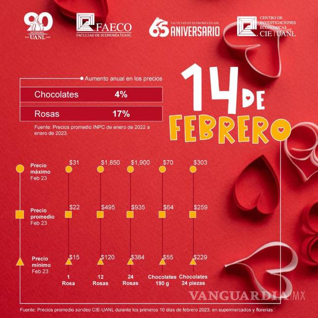 ¿Qué vas a regalar en San Valentín? Precio de rosas y chocolates se dispara un 17 y 4% en Monterrey