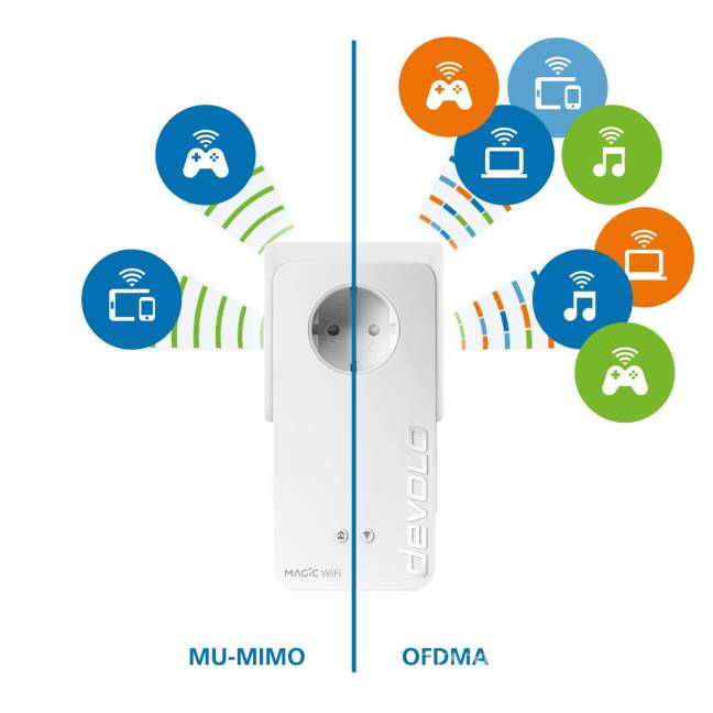 $!Gráfico de distintos sistemas electrónicos conectados a un adaptador wifi con tecnología OFDMA.