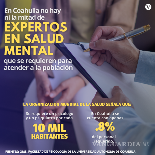 $!Padece Coahuila déficit de expertos en salud mental; hay menos de lo recomendado por la OMS