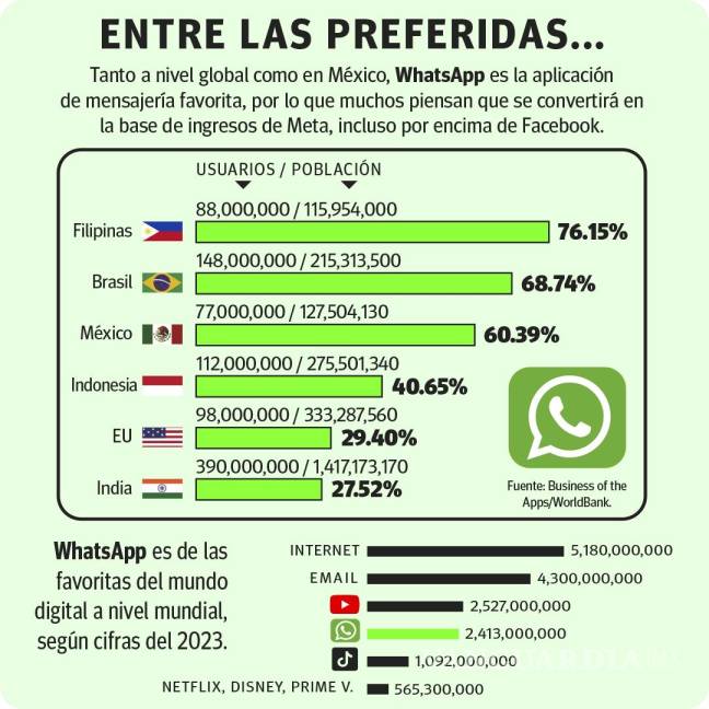 $!WhatsApp, el negocio más redituable que ha hecho Meta (Facebook)