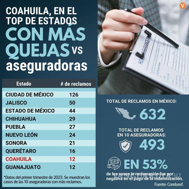 $!Ubican a Coahuila en top nacional de quejas contra aseguradoras