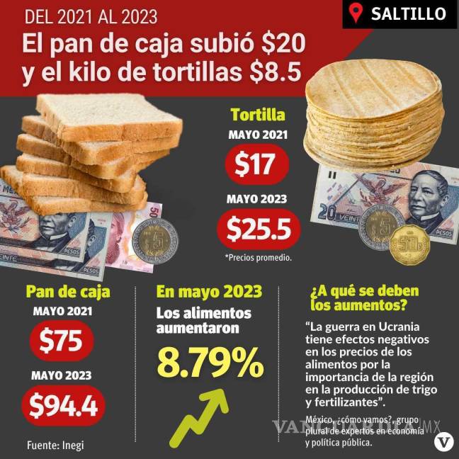 $!Se disparan en Saltillo precios de pan y tortilla en los últimos 2 años