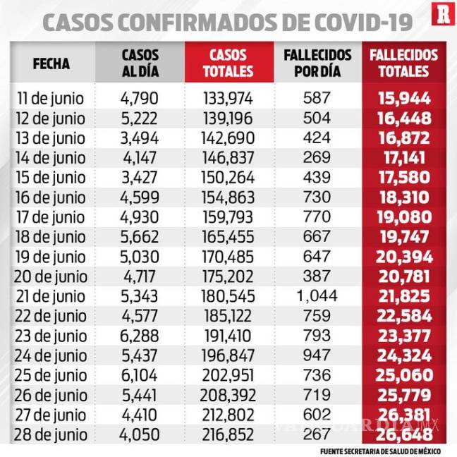 $!México séptimo lugar mundial en muertes de COVID-19 con 26,648