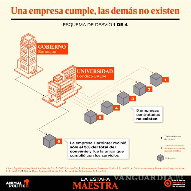 $!Desvía Federación 3 mil mdp con firmas fantasma en sólo dos años