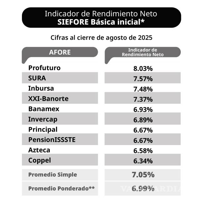 $!¿Cuál es la Afore que da mejores rendimientos en 2025? Este es el ranking de la Consar